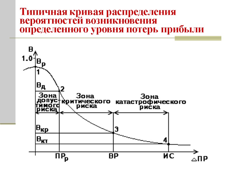 Типичная кривая распределения вероятностей возникновения определенного уровня потерь прибыли